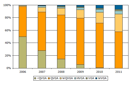 未来手机显示分辨率需求预测