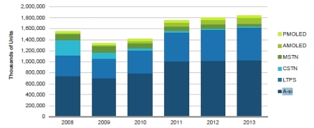 未来5年手持设备显示技术市场份额预测