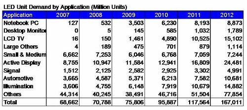 2007~2012��LED������Ԥ��(��Ӧ�������)