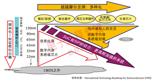 图题:随着非数字(摩尔定律以外的)技术的发展,半导体技术的演进也变得日益多元化。