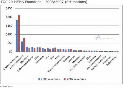 ȫ��ǰ20��MEMS������Ӫ��״��