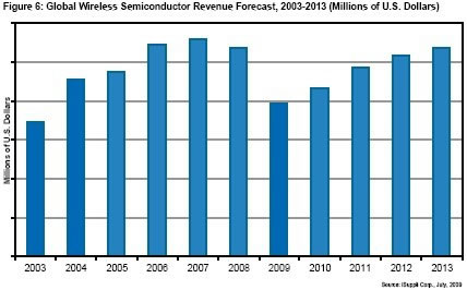 iSuppli��˾����2003-2013��ȫ�����߰뵼���г���Ԥ��