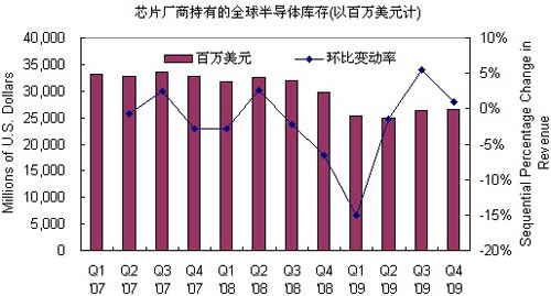 来源:iSuppli公司,2009年7月