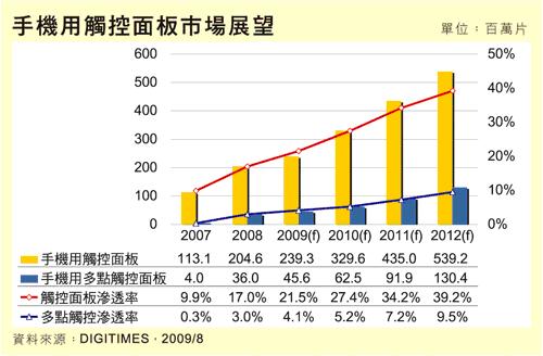 �ֻ���������г�