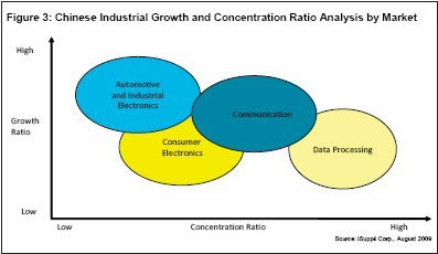 iSuppli 公司对中国工业增长与集中程度的分析